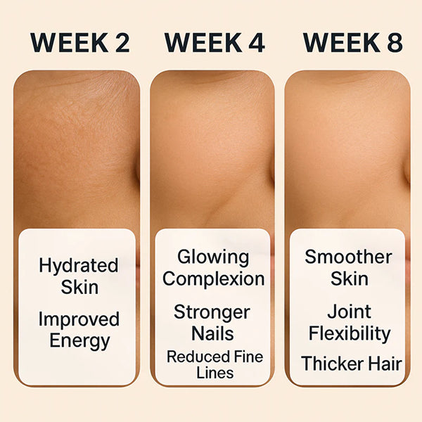 Collagen Peptides Gummies – Types I, II & III